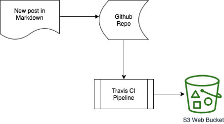 Process Flow